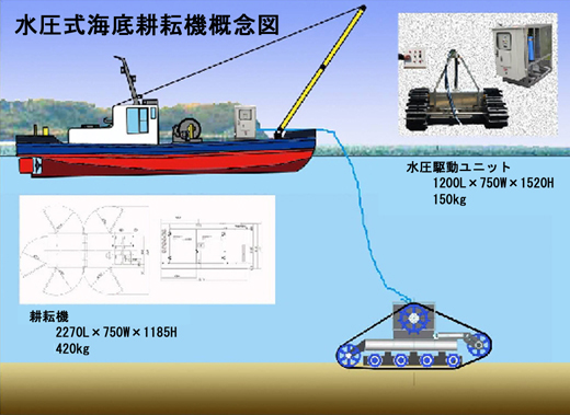 水圧式海底耕耘機概念図