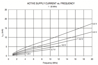 ATmega168P ACTIVE SUPPLY CURRENT vs. FREQUENCY