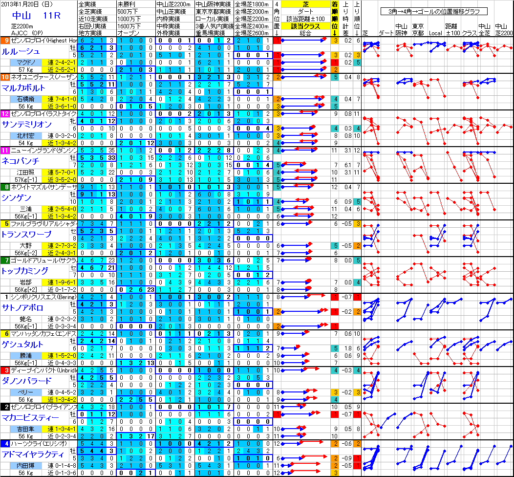 中山 2013年1月20日 （日） ： 11R － 分析データ