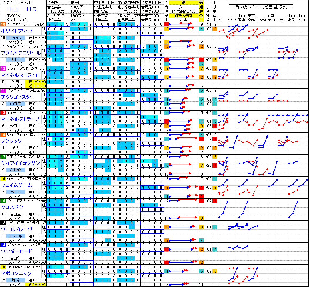 中山 2013年1月21日 （月） ： 11R － 分析データ