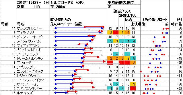 京都 2013年1月27日 （日） ： 11R － 4角位置