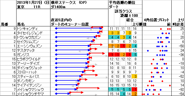 東京 2013年1月27日 （日） ： 11R － 4角位置