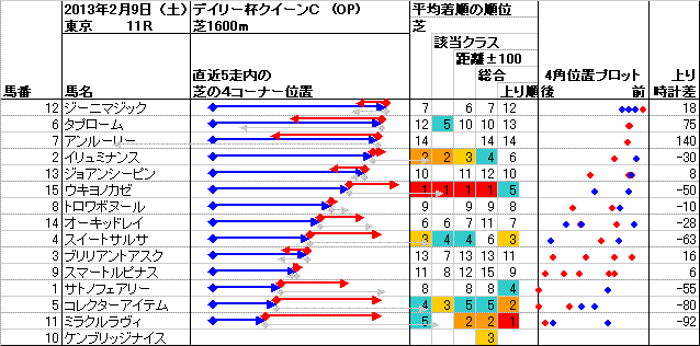 東京 2013年2月9日 （土） ： 11R － 4角位置