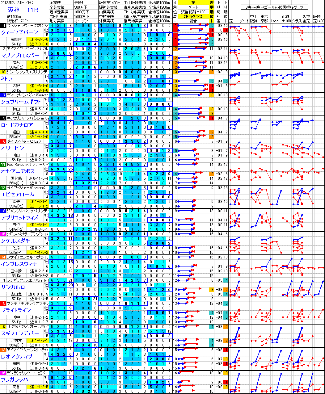 阪神 2013年2月24日 （日） ： 11R － 分析データ