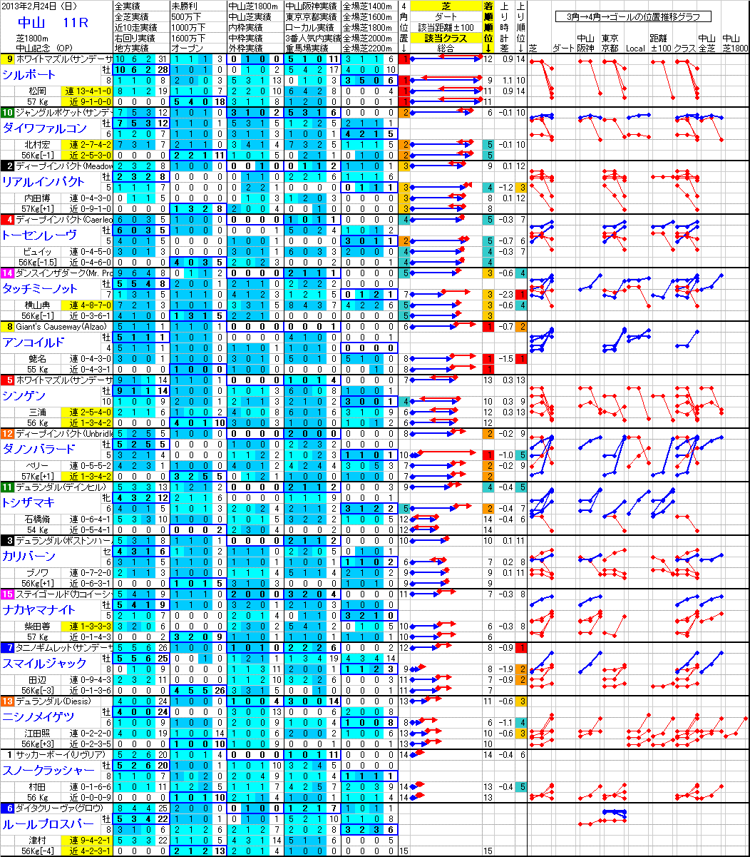 中山 2013年2月24日 （日） ： 11R － 分析データ