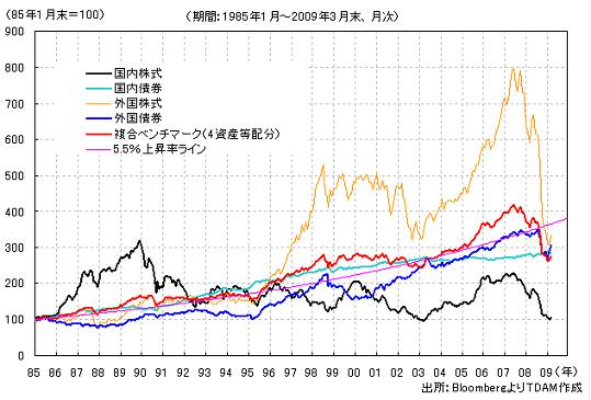各資産クラスのベンチマーク推移（1985年-2009年）
