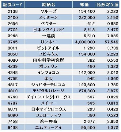 JASDAQ-TOP20銘柄　株価と構成銘柄比率（2013年3月15日）