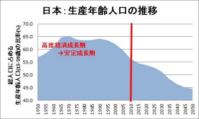 日本生産年齢人口推移