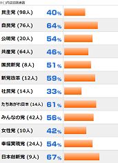 1位 日本創新党 67%、2位 自民党 64%、3位 たちあがれ日本 61%