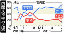 時事通信世論調査 2011年7月度 菅内閣支持率12.5%