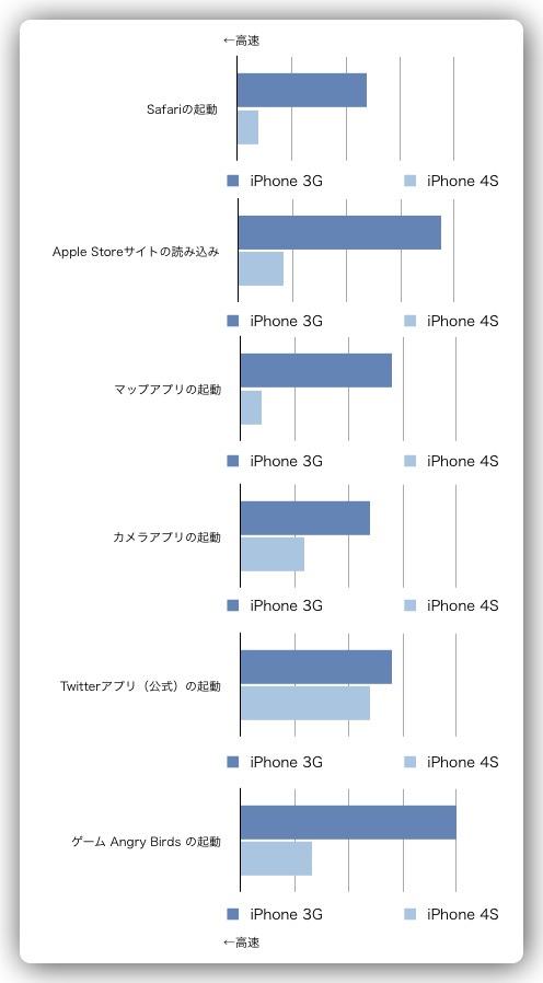 iPhone 3Gと4Sの速度比較グラフ